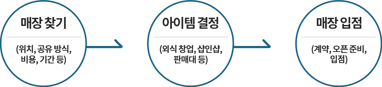 공유매장 이용 - 매장찾기, 아이템 결정, 매장입점