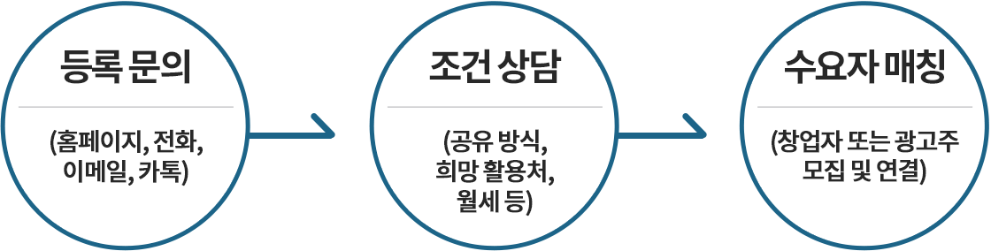 공유매장 등록 - 등록문의, 조건상담, 수요자 매칭