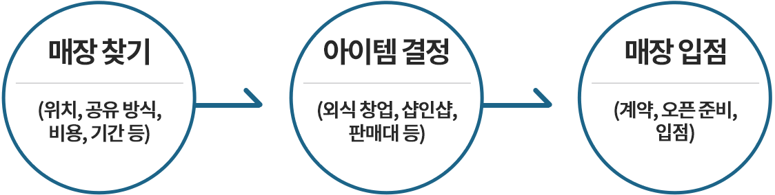 공유매장 이용 - 매장찾기, 아이템 결정, 매장입점